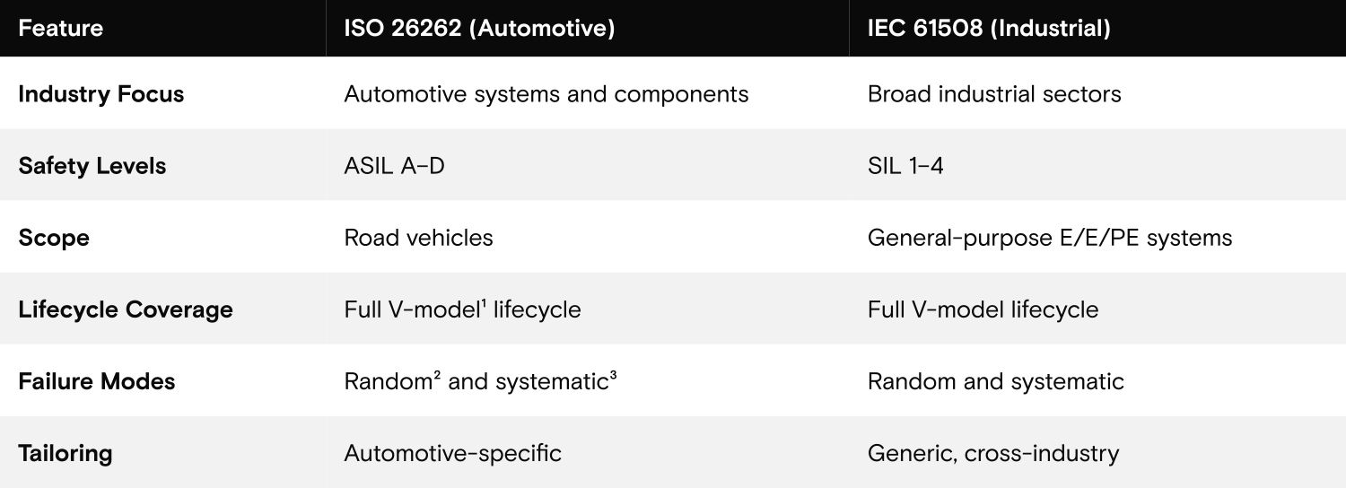 Table 2: ISO 26262 vs. IEC 61508: A quick comparison (ISO 26262 and IEC 61508 source)